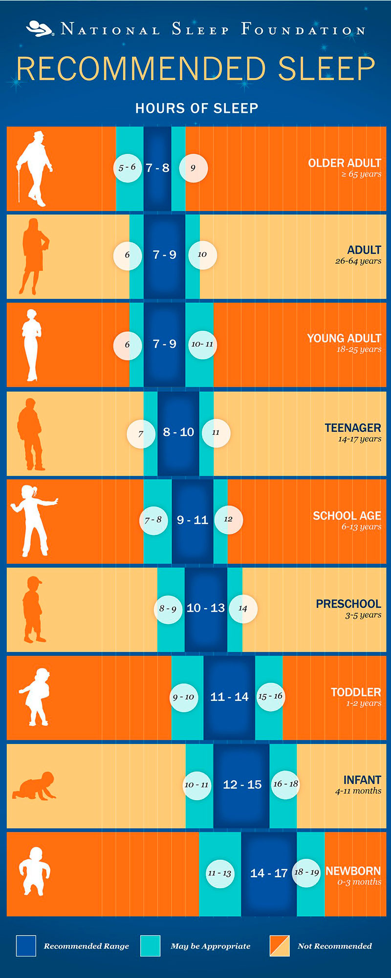 ¿Cuánto horas necesitas dormir según la edad que tienes?