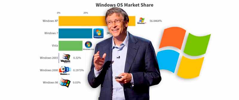 Evolución del uso de los sistemas operativos de Microsoft desde el 2003 hasta la actualidad