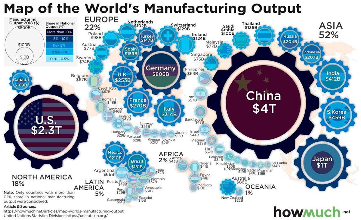 ¿Qué paises son los que más fabrican en el mundo?