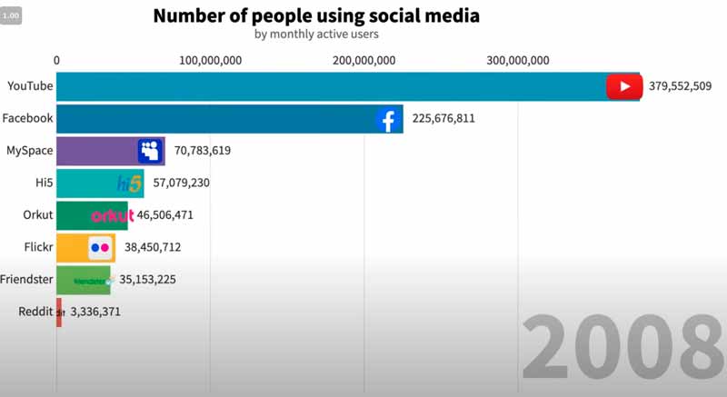 Las redes sociales más populares desde el 2002 hasta la actualidad
