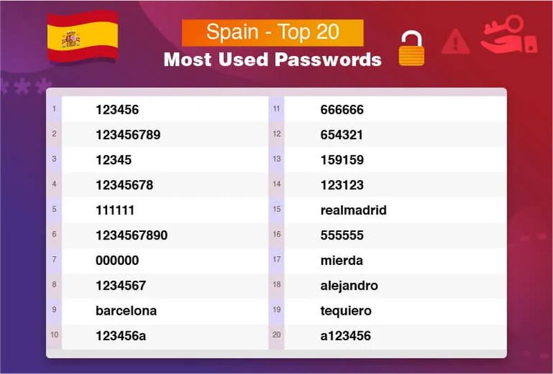 Estas son las contraseñas más utilizadas en España y en el mundo