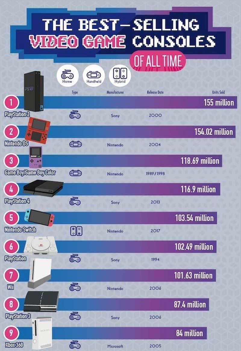 Lo que ha vendido cada consola de videojuegos a lo largo de la historia