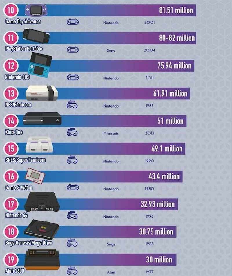Lo que ha vendido cada consola de videojuegos a lo largo de la historia