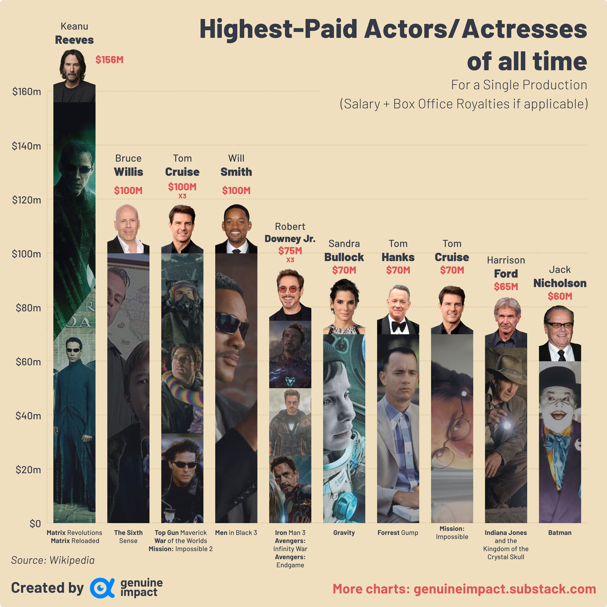 Actores mejor pagados por una sola producción