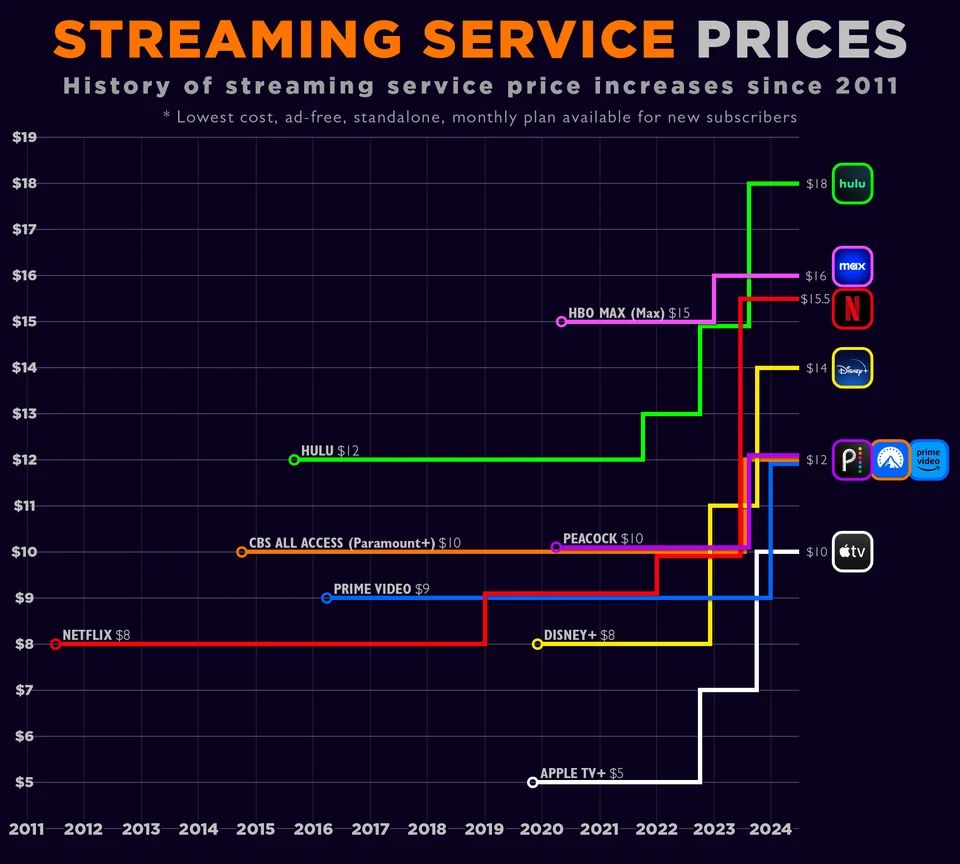 El precio del servicio de streaming desde 2011